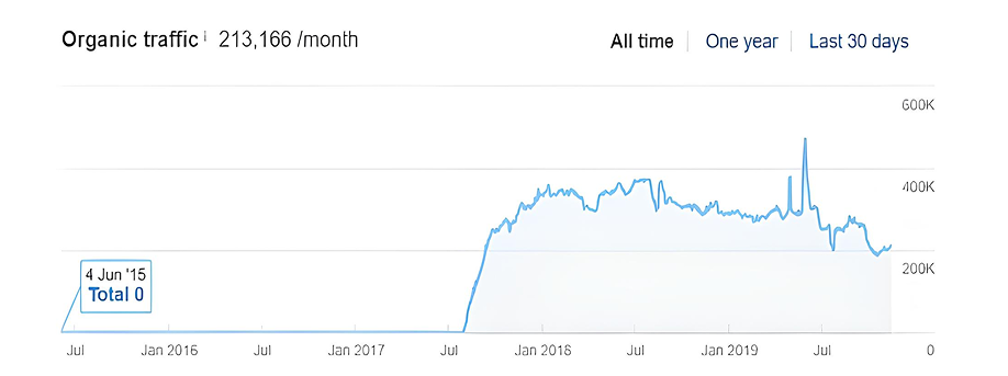 Organic Traffic Result